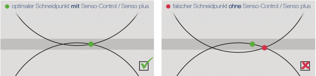 Dessin du point d'intersection d'une paire de lames de cisaillement en fonction du recouvrement des lames