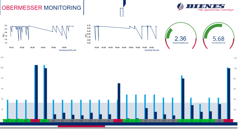The image shows the TEOC dashboard visualizing the data acquisition of a top knife.