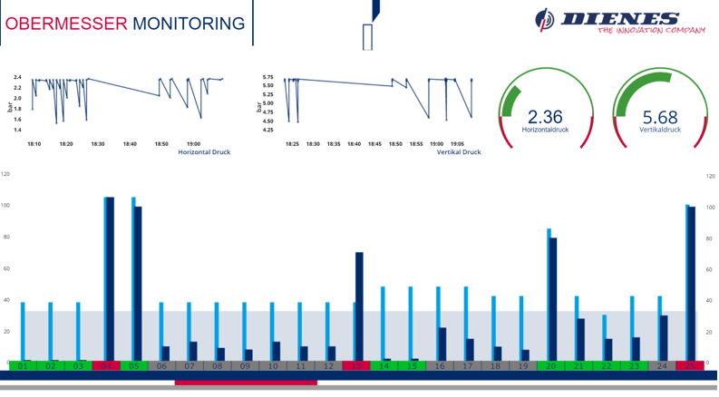 Das Bild zeigt das TEOC Dashboard, das die Datenerfassung eines Obermessers visualisiert.