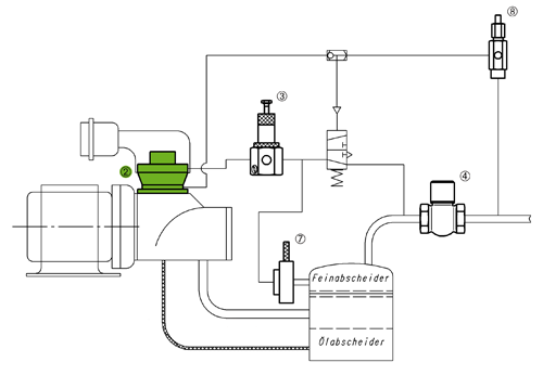 This picture shows the operation of the control for pressure-resistant screw block (with suction regulator).
