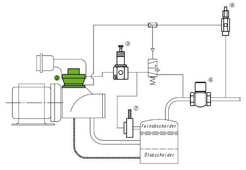 Cette image montre le fonctionnement de la commande pour le bloc à vis résistant à la pression (avec régulateur d'aspiration).