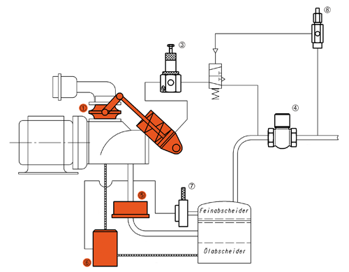 L'illustration montre la commande pour un bloc à vis standard (avec vanne d'étranglement).